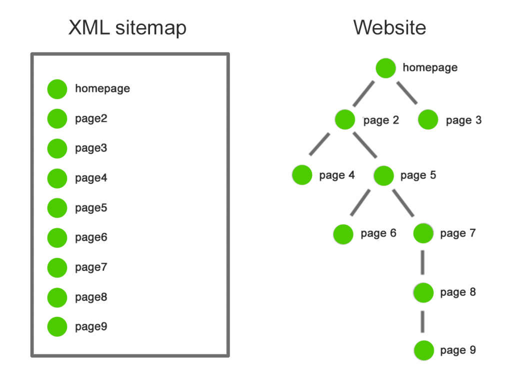 XML sitemap