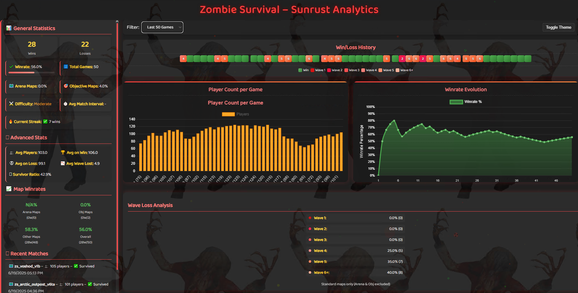 Screenshot of Sunrust — Garry's Mod stats website